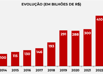 Economia brasileira perde R$ 410 bilhões para o mercado ilegal