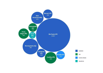 Rio de Janeiro é a segunda cidade com mais startups no país