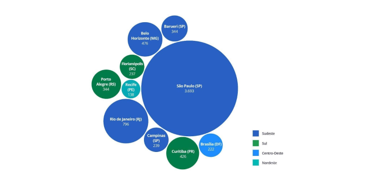 Rio de Janeiro é a segunda cidade com mais startups no país