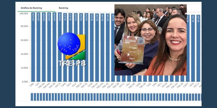 TRE-PB alcança pela segunda vez o 1º lugar no Ranking da Transparência