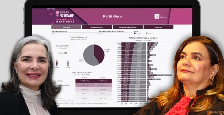 Representatividade feminina: MPPB é o 8º no Mapa da Equidade do CNMP