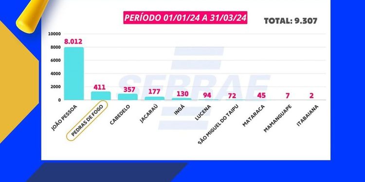Sala do Empreendedor alcança 2º lugar no ranking da Paraíba