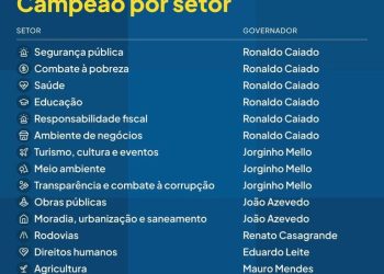 João Azevêdo é o governador mais bem avaliado do país nos setores de obras públicas, moradia, urbanização e saneamento