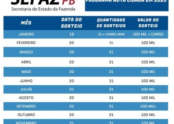 Sefaz-PB publica cronograma dos sorteios do Nota Cidadã em 2025