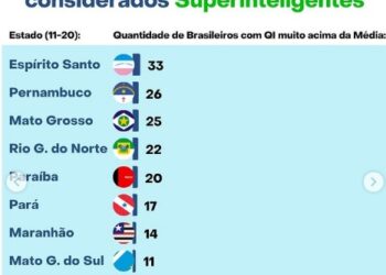 Levantamento nacional aponta que existe 20 pessoas superinteligentes na Paraíba; veja a posição do estado no ranking