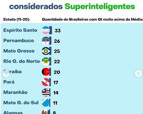 Levantamento nacional aponta que existe 20 pessoas superinteligentes na Paraíba; veja a posição do estado no ranking