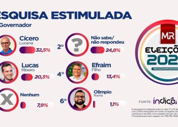 Pesquisas convergem para uma diferença pró Cícero de 10 pontos