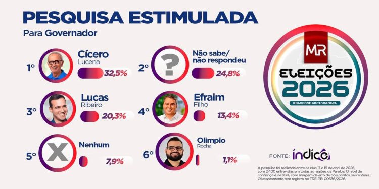 Pesquisas convergem para uma diferença pró Cícero de 10 pontos