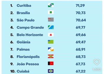 Ranking de qualidade de vida 2026: João Pessoa é a melhor capital do Nordeste e a nona do Brasil