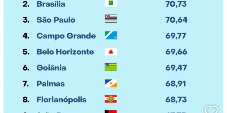 Ranking de qualidade de vida 2026: João Pessoa é a melhor capital do Nordeste e a nona do Brasil