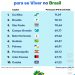 Ranking de qualidade de vida 2026: João Pessoa é a melhor capital do Nordeste e a nona do Brasil