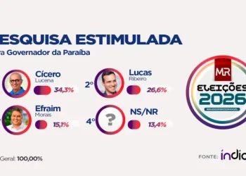 ÍNDICE/BLOG DO MÁRCIO RANGEL: Cícero Lucena tem 34,3%, seguido por Lucas Ribeiro com 26,6% e Efraim Filho com 15,1% na disputa pelo Governo da Paraíba