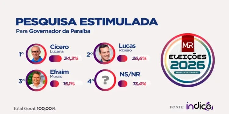 ÍNDICE/BLOG DO MÁRCIO RANGEL: Cícero Lucena tem 34,3%, seguido por Lucas Ribeiro com 26,6% e Efraim Filho com 15,1% na disputa pelo Governo da Paraíba